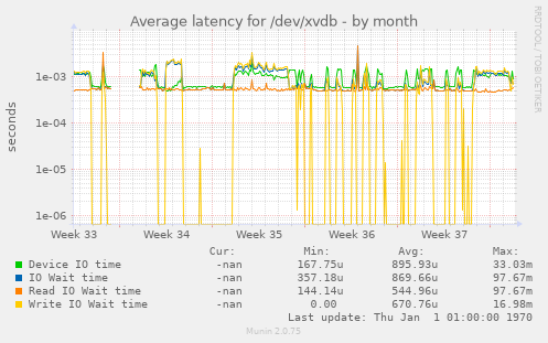 Average latency for /dev/xvdb