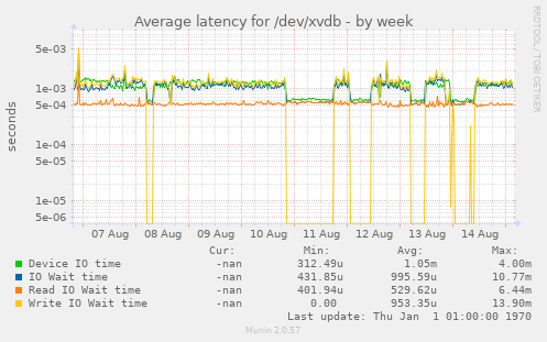 Average latency for /dev/xvdb