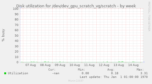 Disk utilization for /dev/dev_gpu_scratch_vg/scratch