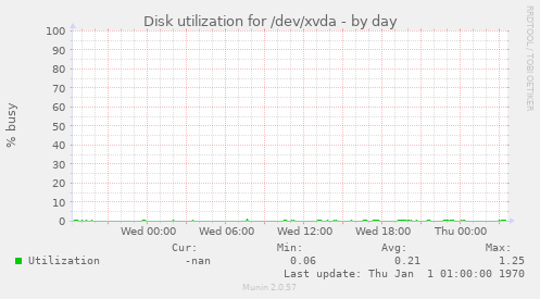 Disk utilization for /dev/xvda