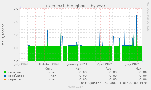 Exim mail throughput