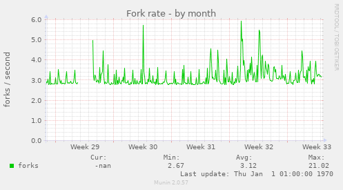 Fork rate