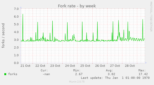 Fork rate