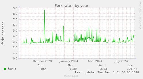 Fork rate