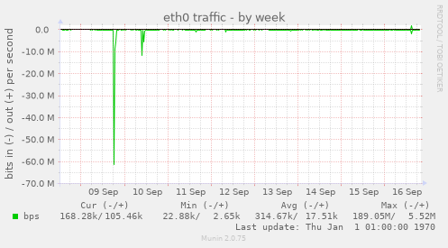 weekly graph