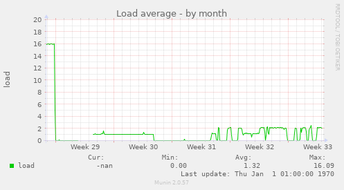 Load average