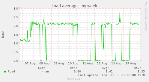 Load average