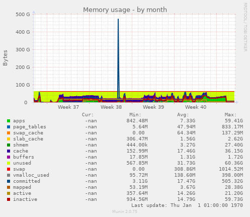 Memory usage