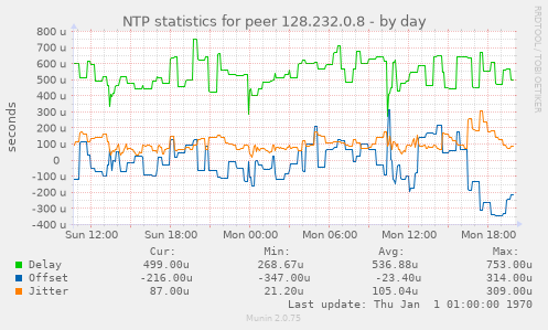 NTP statistics for peer 128.232.0.8