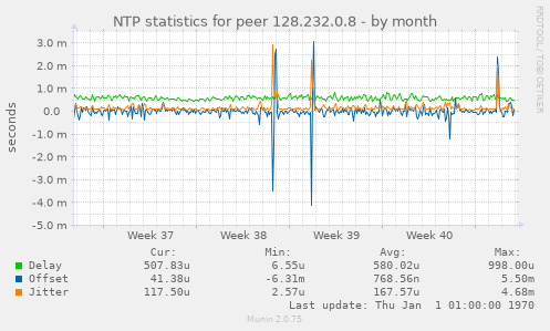 NTP statistics for peer 128.232.0.8