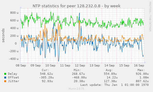 NTP statistics for peer 128.232.0.8