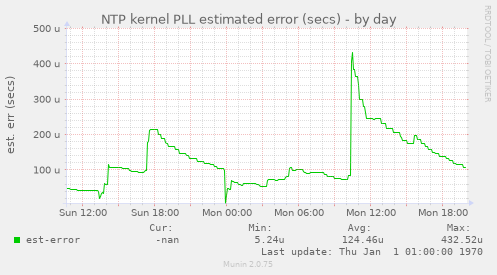 NTP kernel PLL estimated error (secs)