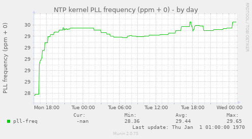 NTP kernel PLL frequency (ppm + 0)