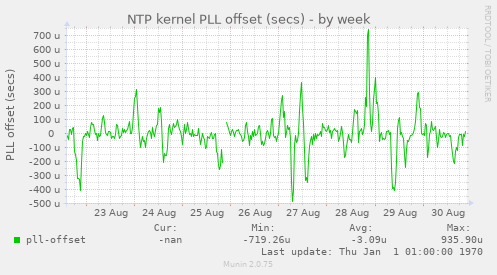 NTP kernel PLL offset (secs)