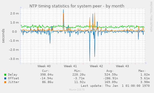 NTP timing statistics for system peer