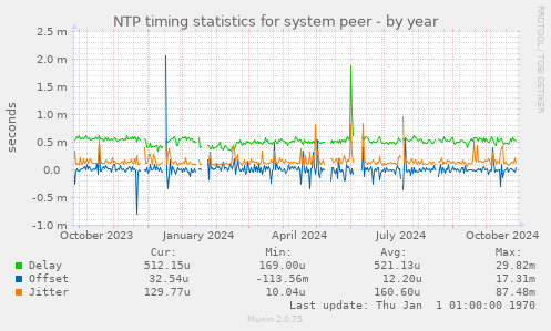 NTP timing statistics for system peer