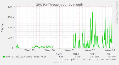 GPU Rx Throughput