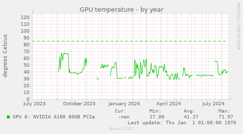 GPU temperature