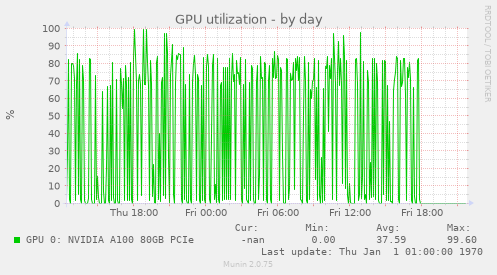 GPU utilization