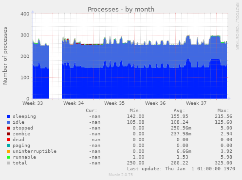 Processes