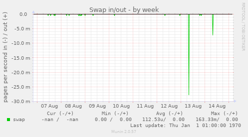 Swap in/out