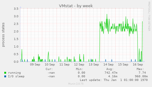 VMstat