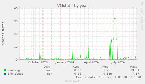 VMstat