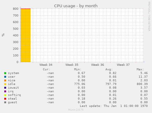 CPU usage