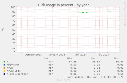 Disk usage in percent