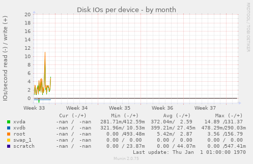 Disk IOs per device