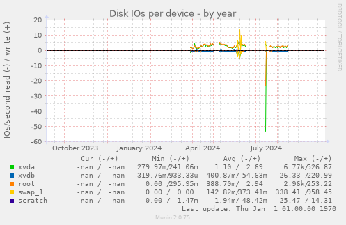 Disk IOs per device