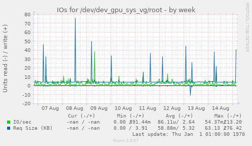 IOs for /dev/dev_gpu_sys_vg/root