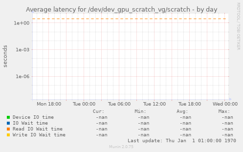 Average latency for /dev/dev_gpu_scratch_vg/scratch