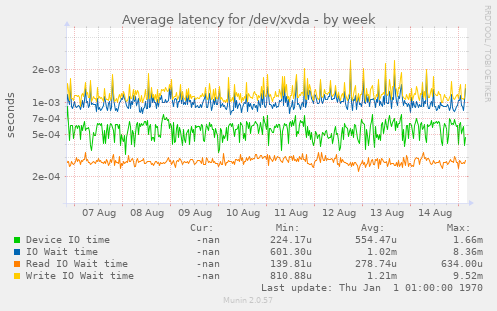 Average latency for /dev/xvda