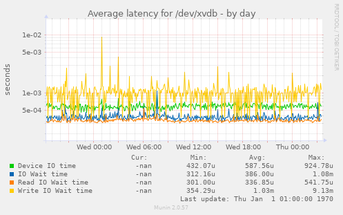 Average latency for /dev/xvdb