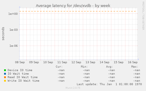 Average latency for /dev/xvdb