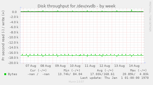 Disk throughput for /dev/xvdb