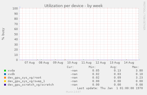 Utilization per device