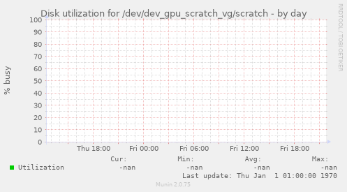 Disk utilization for /dev/dev_gpu_scratch_vg/scratch