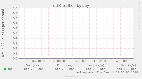 eth0 traffic