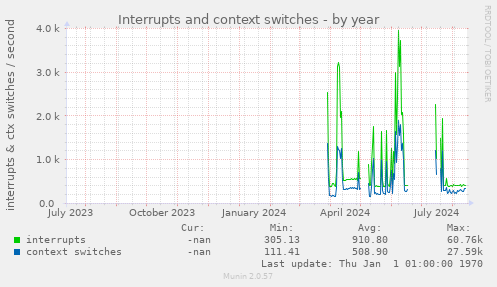 Interrupts and context switches