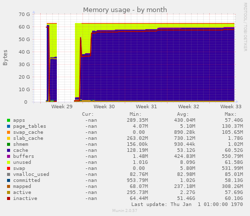 Memory usage