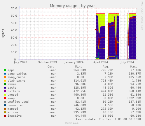 Memory usage