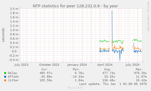 NTP statistics for peer 128.232.0.9