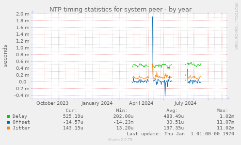 NTP timing statistics for system peer