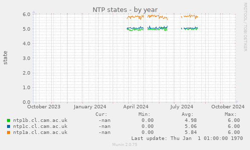 NTP states