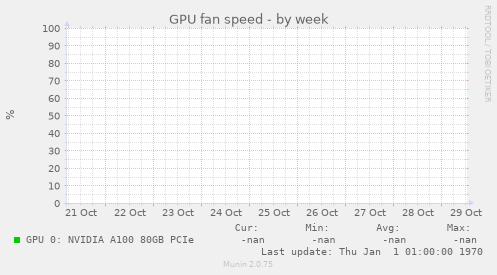 GPU fan speed