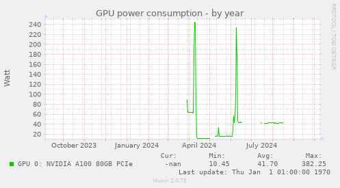 GPU power consumption