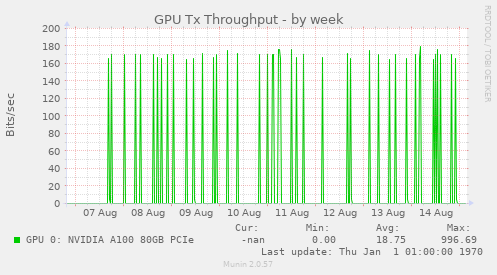 GPU Tx Throughput