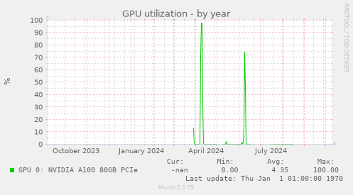 GPU utilization